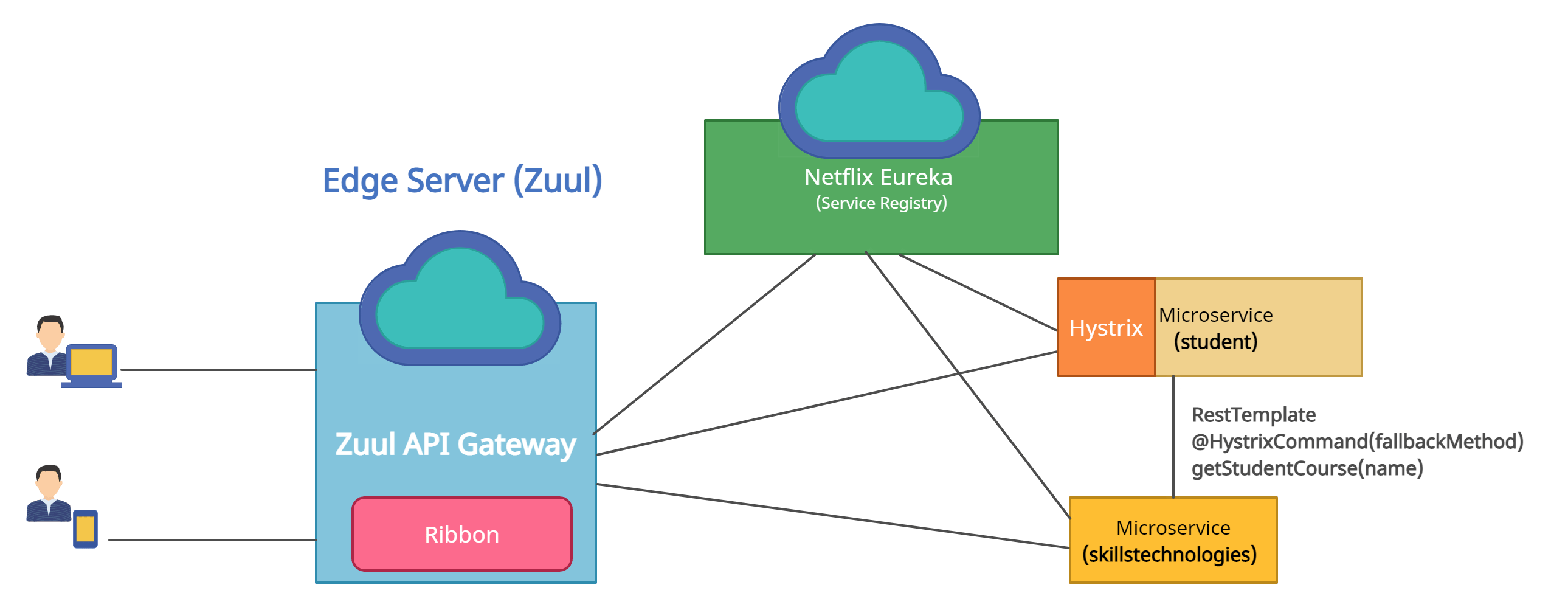 netflix oss spring cloud
