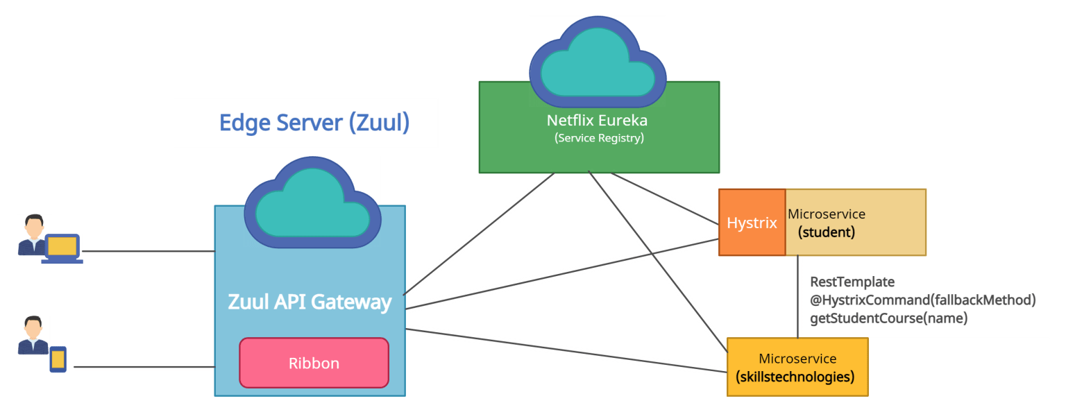 Spring Cloud Netflix OSS + Netflix Zuul API Gateway + Netflix Eureka