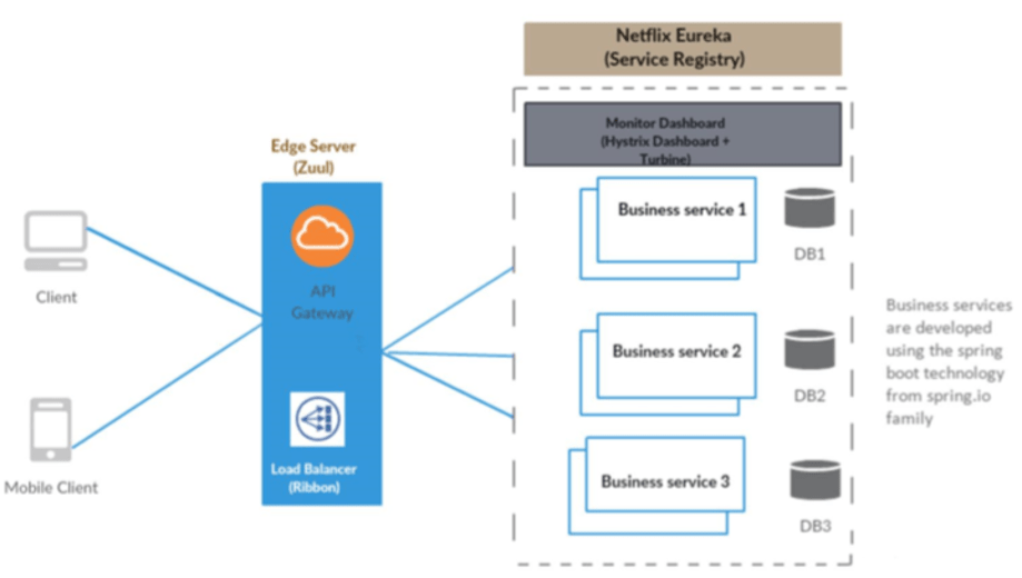 netflix oss spring cloud