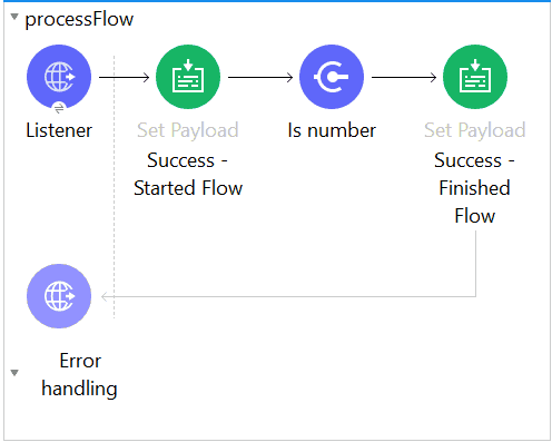 How Mule Default Error Handler and Global Error Handler work?