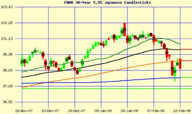 Fah-Q Bond Chart Pattern