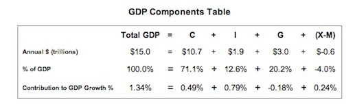 GDPcomponentsTable
