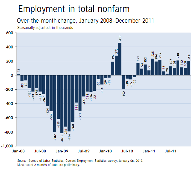 JobsDecember2011