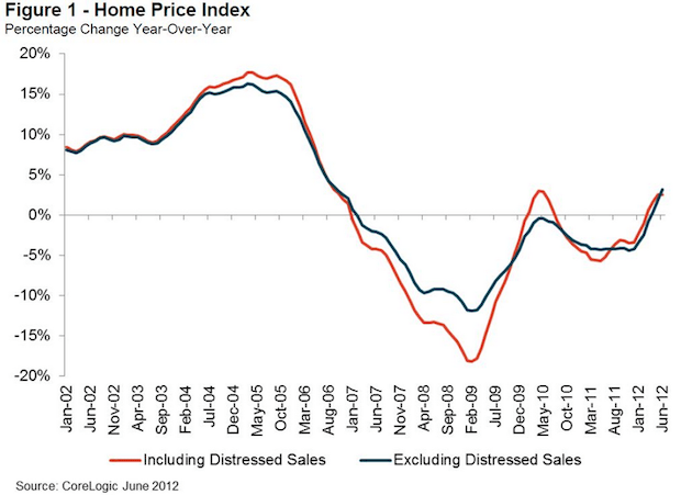 CoreLogicHomePrices_June2012