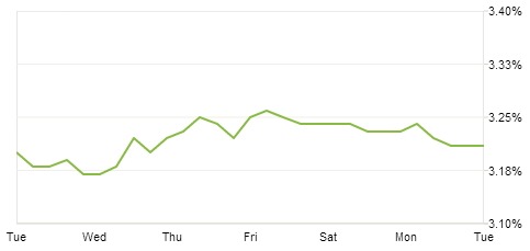 ZillowRateChartAsOfOctober2