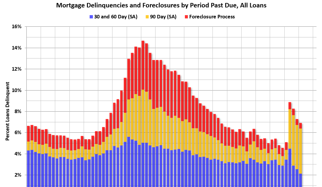 Mba Mortgage Delinquencies Decrease In The First Quarter Of 2021