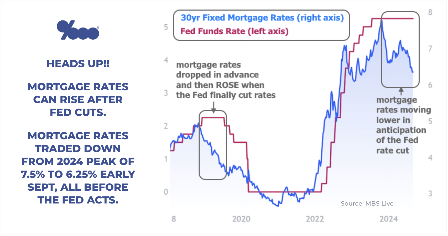 Why-Mortgage-Rates-Can Actually Rise After The Fed Cuts Rates -The Basis Point