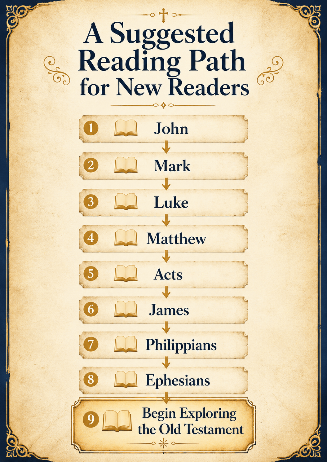 Vintage-style infographic titled 'A Suggested Reading Path for New Readers' displaying a 9-step sequence of recommended Bible books for beginners: 1. John, 2. Mark, 3. Luke, 4. Matthew, 5. Acts, 6. James, 7. Philippians, 8. Ephesians, and 9. Begin Exploring the Old Testament. Illustrated on parchment paper with gold decorative borders, book icons, and arrows. where should I start reading the Bible