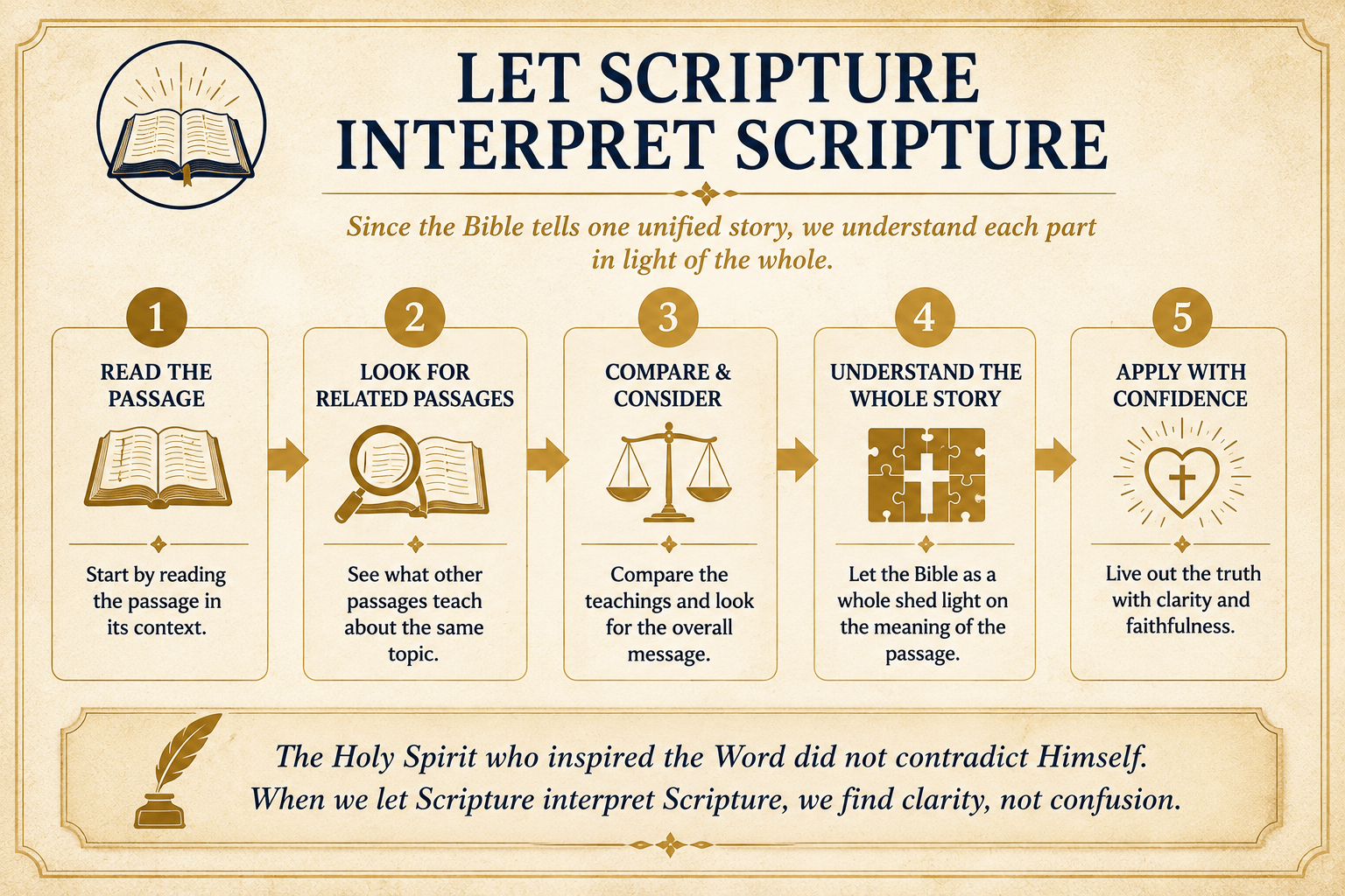 Infographic titled 'Let Scripture Interpret Scripture' outlining a five-step process for rightly understanding the Bible by letting one part of Scripture shed light on another. The steps are: 1. Read the passage in its context, 2. Look for related passages on the same topic, 3. Compare and consider the overall message, 4. Understand the whole story of Scripture, and 5. Apply the truth with clarity and faithfulness. The bottom includes a statement that the Holy Spirit who inspired the Word does not contradict Himself.