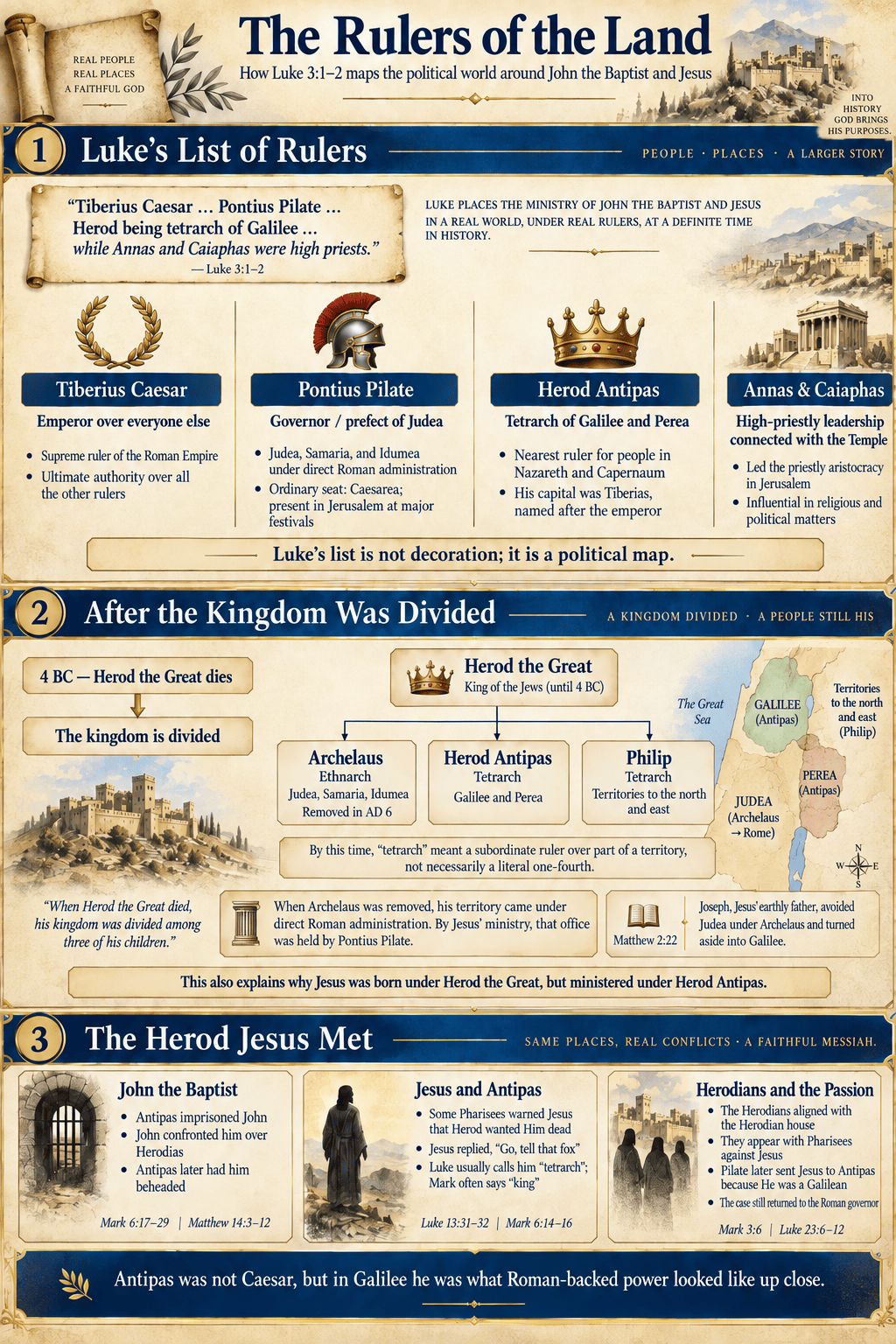 “The Rulers of the Land,” showing how Luke 3:1–2 maps Tiberius, Pilate, Antipas, and the high priests, then the division of Herod the Great’s kingdom and Antipas’s role in the Gospels. Rome, Power, Soldier