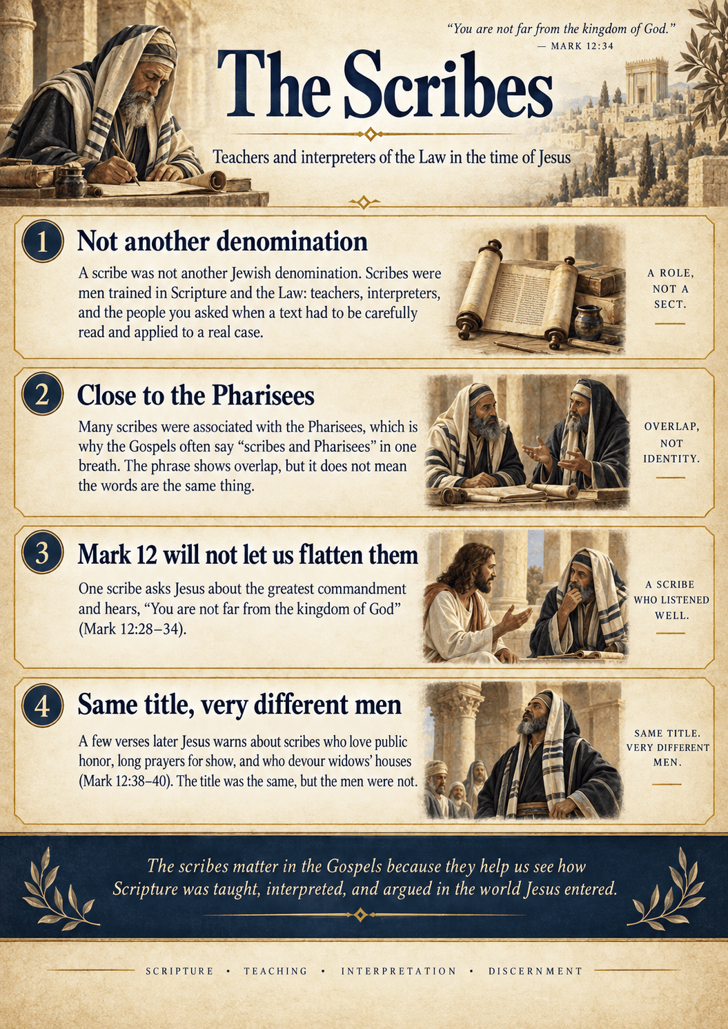 Infographic titled “The Scribes,” explaining that a scribe was a trained teacher of the Law, not a denomination, overlapping with the Pharisees but not identical, and that Mark 12 shows very different men under the same title. Pharisees, Sadusees