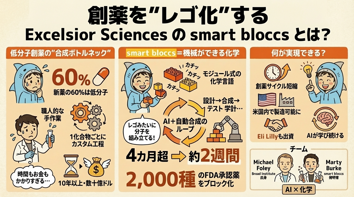 創薬をレゴ化してAIで自動合成——NY 発 Excelsior Sciences が9,500万ドル調達