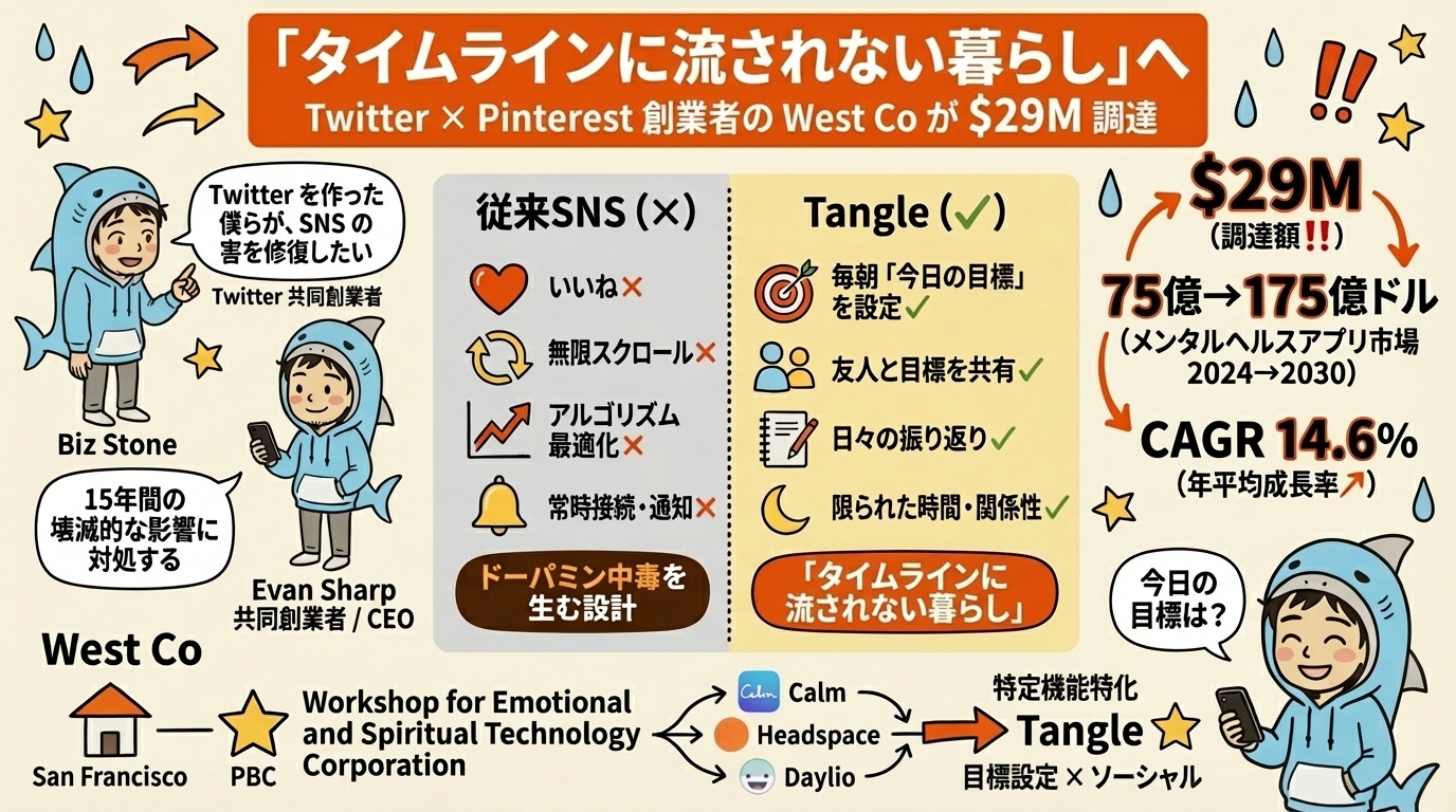 「タイムラインに流されない暮らし」へ——Twitter × Pinterest 創業者の West Co が2,900万ドル調達