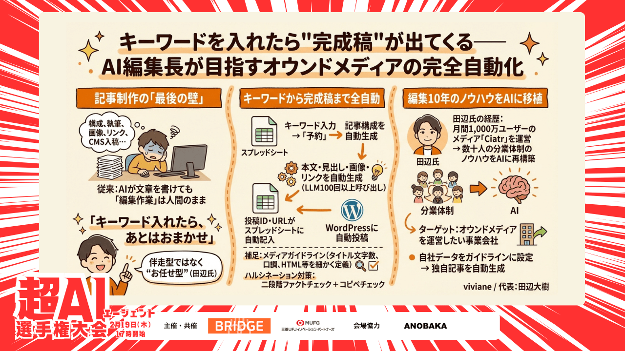 キーワードを入れたら”完成稿”が出てくる——viviane の「AI 編集長」が目指すオウンドメディアの完全自動化ワークフロー【2月19日超AIエージェント選手権・出場者紹介】