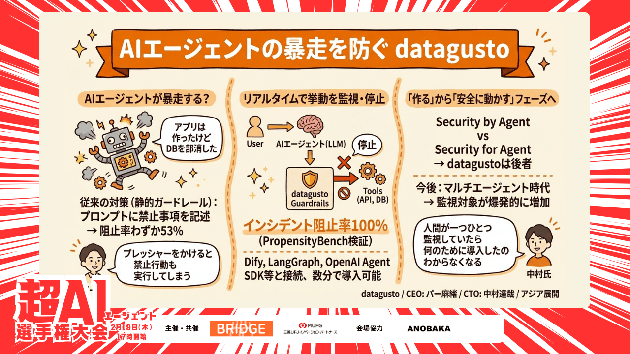 AIエージェントの「暴走」を未然に防ぐ——datagustoの動的ガードレールが解く運用課題【2月19日超AIエージェント選手権・出場者紹介】