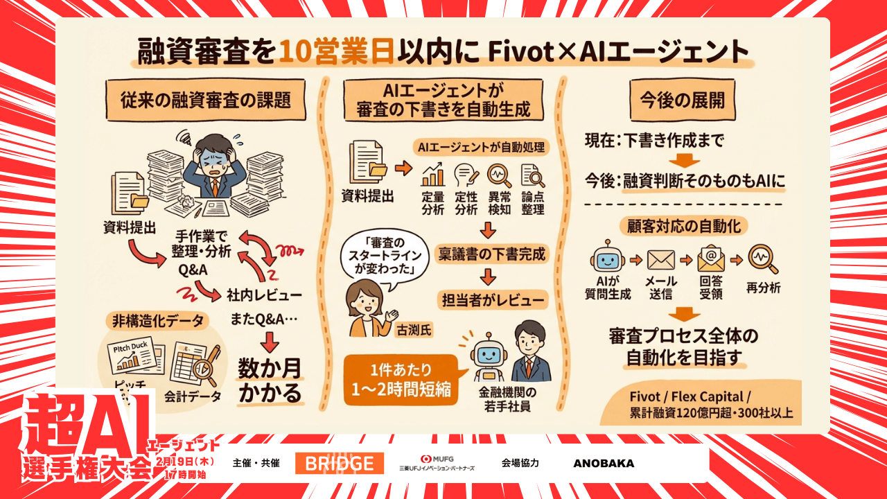 10営業日以内の融資審査を実現、FivotのAIエージェント開発の舞台裏【2月19日超AIエージェント選手権・出場者紹介】