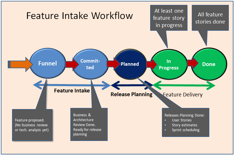 Feature Intake Workflow | The Burndown