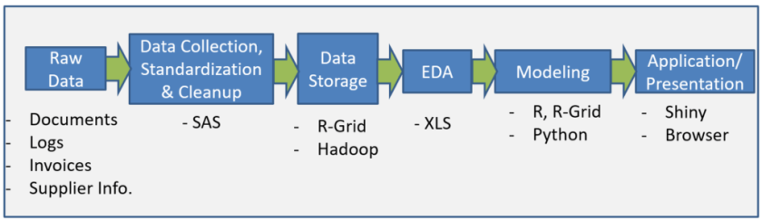 A Data Science Stack Example