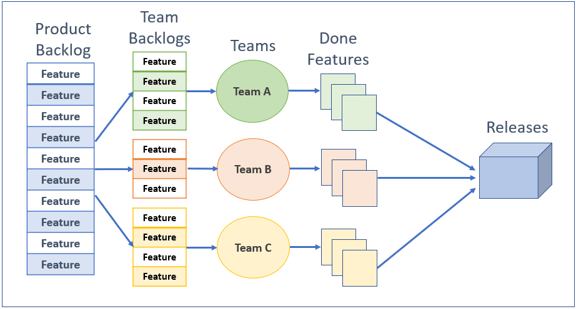 Multiple Backlogs - Multiple Teams Pattern
