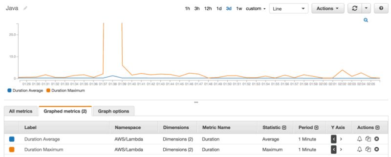 Aws Lambda Comparing Platform Performances Theburningmonk Com - Best Light Images in 4K