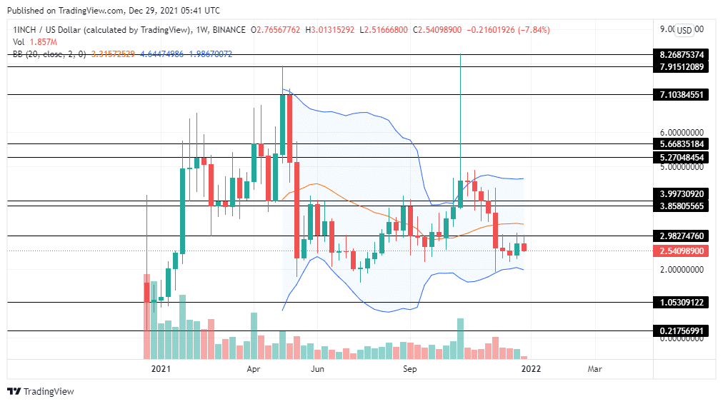 Forecasting 1inch's future, priceprediction.net expects further growth, too, saying the 1inch price will reach ~$3.24 by that time. 1inch Price Prediction 2022 Market Analysis And Opinions Blockchain Cryptocurrencies Tabloid