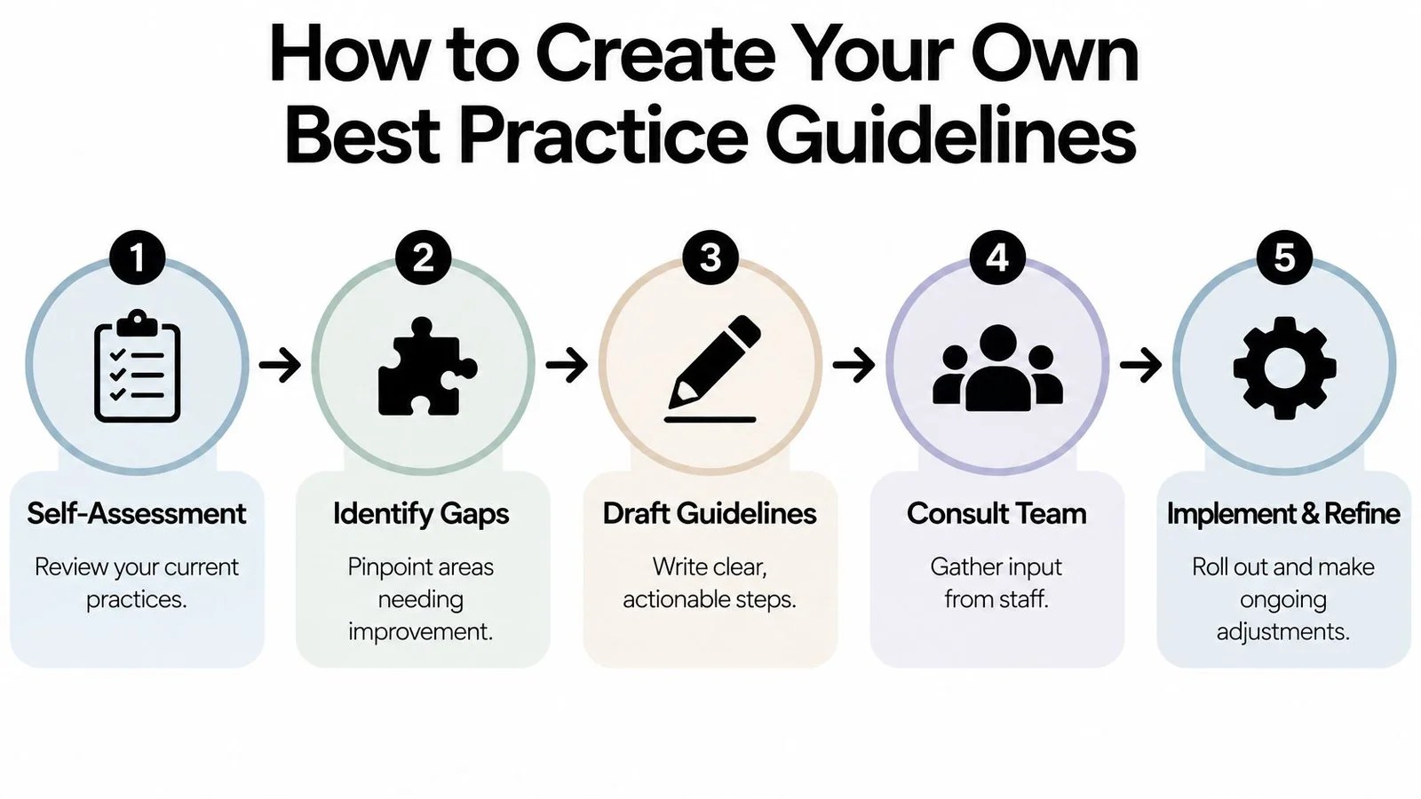 A five-step flowchart illustrating a guide on how to create your own effective best practice guidelines.