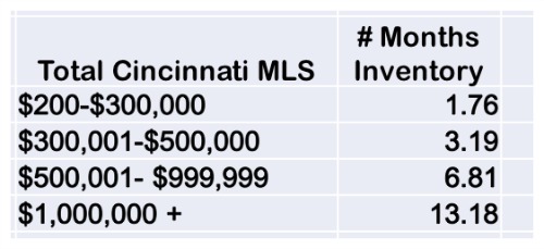 Cincinnati MLS Data