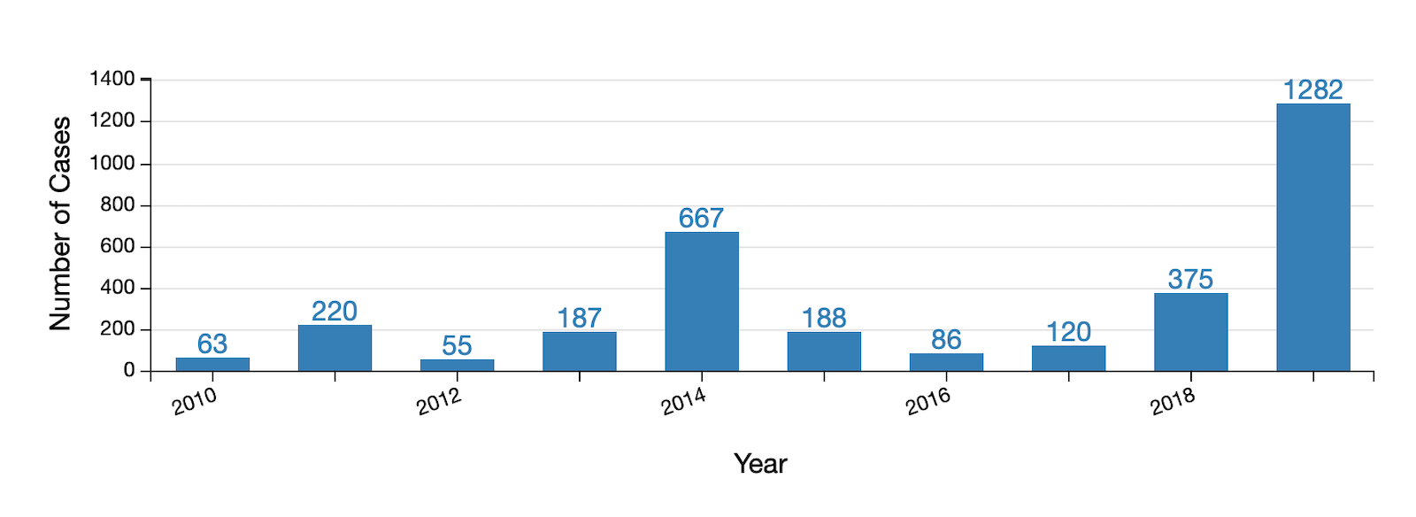 measles cases chart
