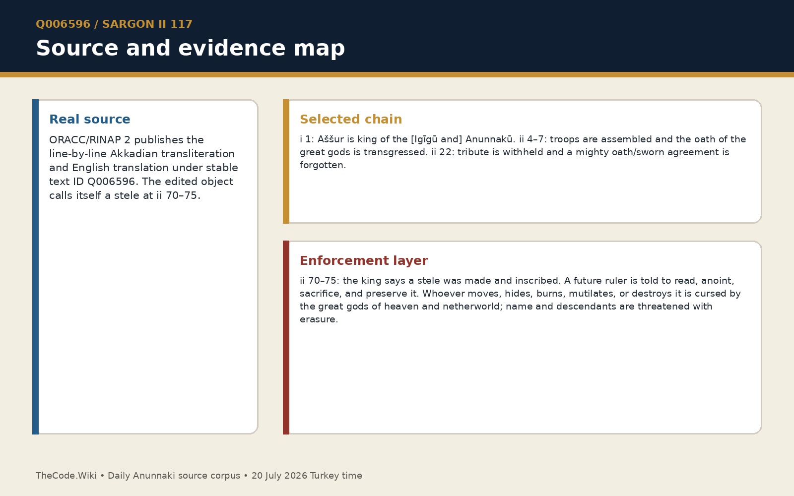 Annotated evidence map for Sargon II 117 and its Anunnaku oath chain