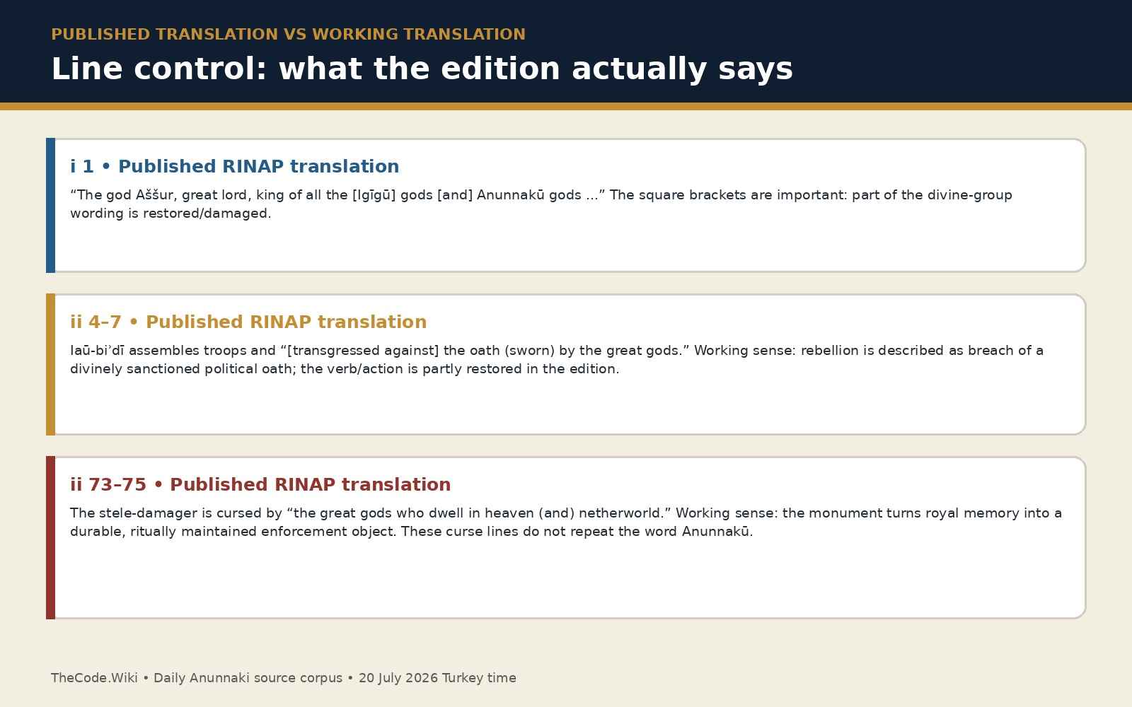 Annotated line control distinguishing RINAP translation and cautious working translation