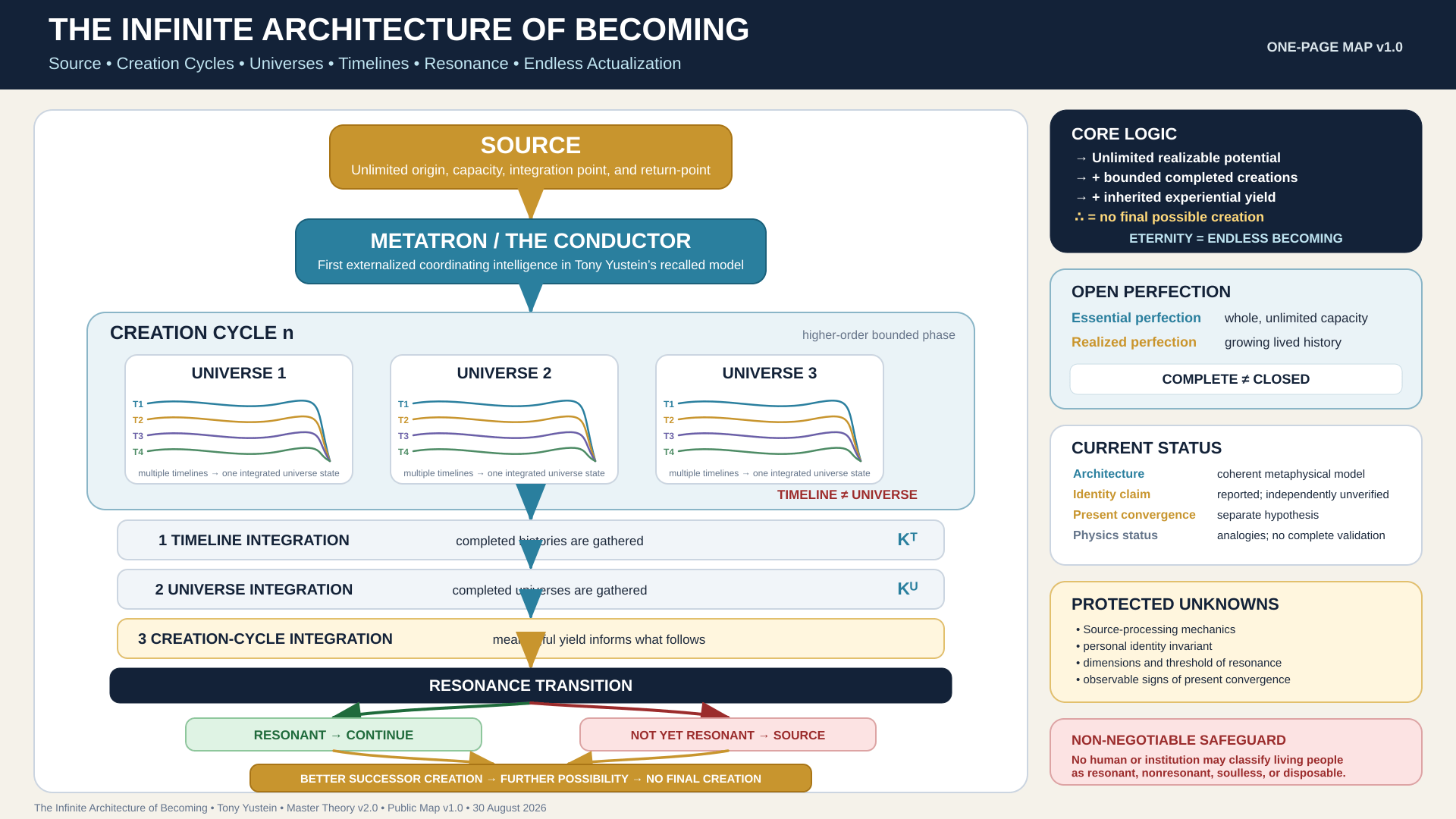 One-page map of Tony Yustein’s Infinite Architecture of Becoming theory, showing Source, Metatron, Creation Cycles, universes, timelines, convergence, resonance, and successor creation.