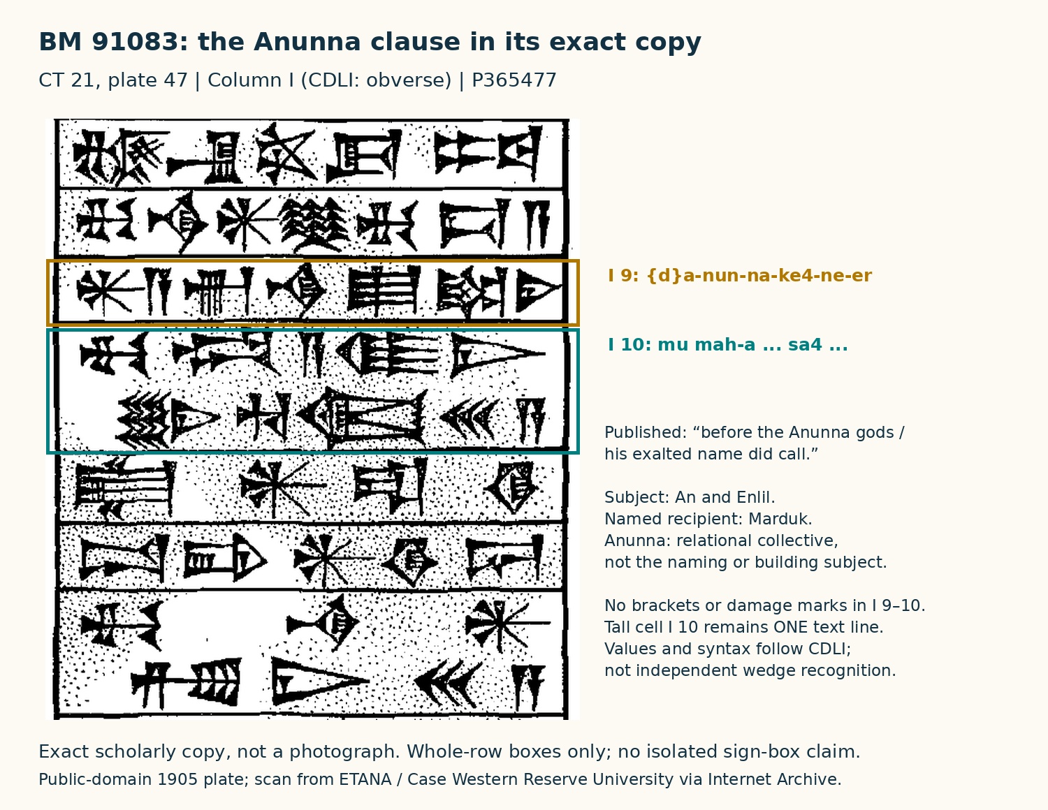Exact-object enlargement: columnI9–10, Anunna relation and naming predicate. Gold/teal boxes register copy rows; CDLI controls sign values and translation. I10 is one taller cell with two visual registers, not two textual lines.