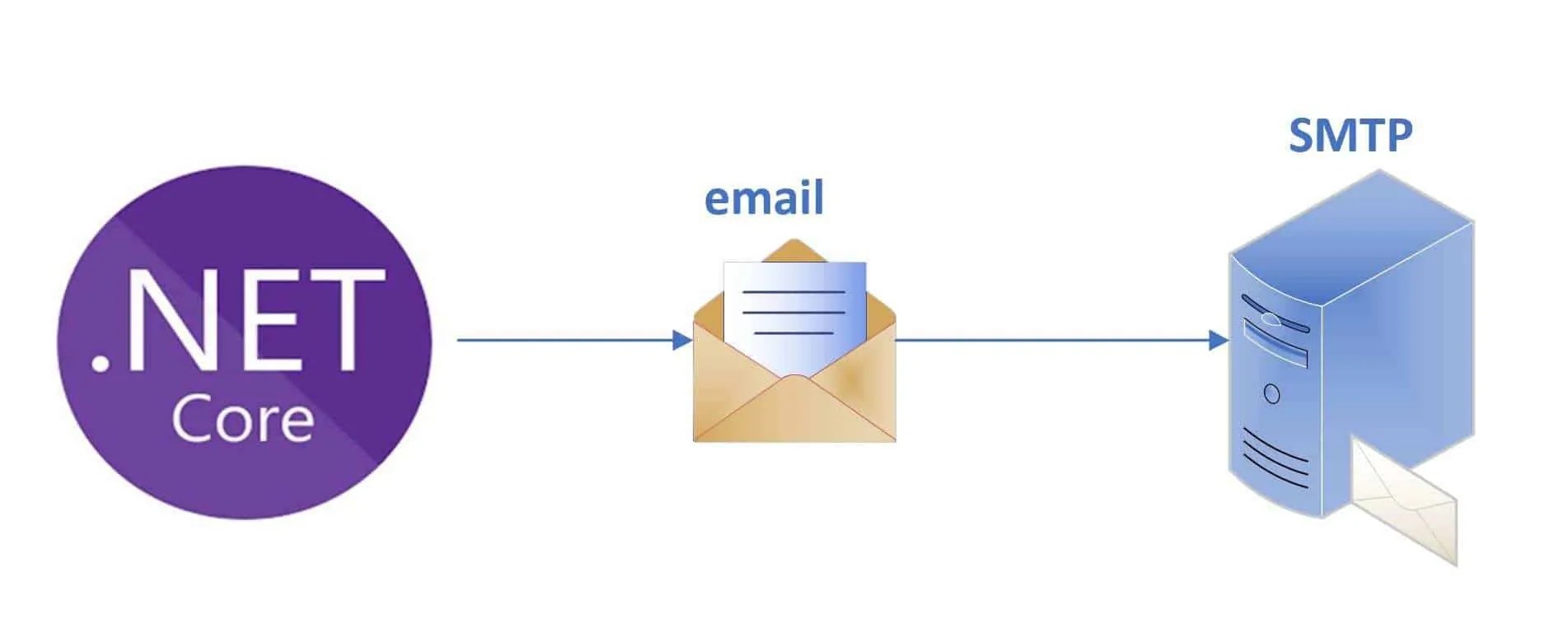How to Send Email in .NET Core - SMTP vs MailKit