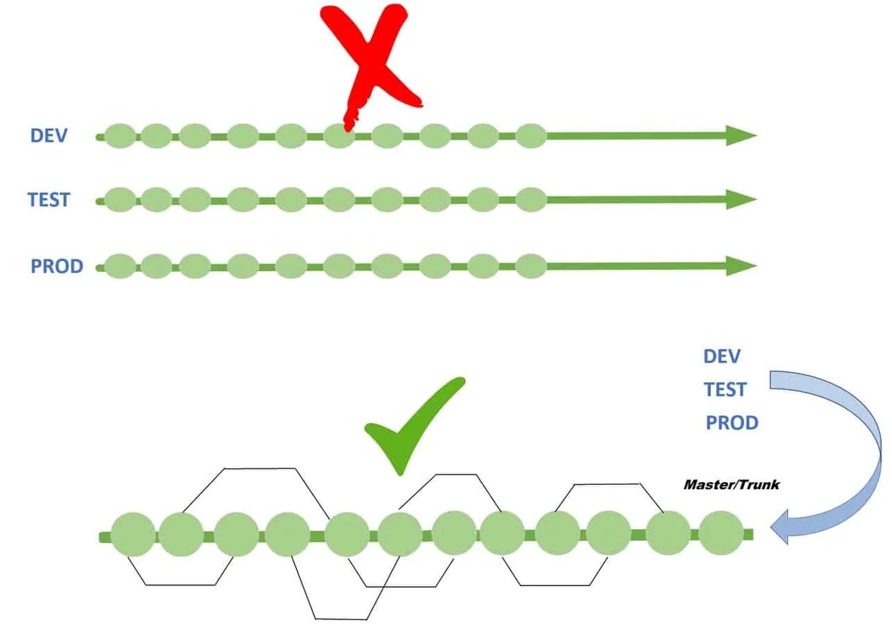 Trunk Based Development