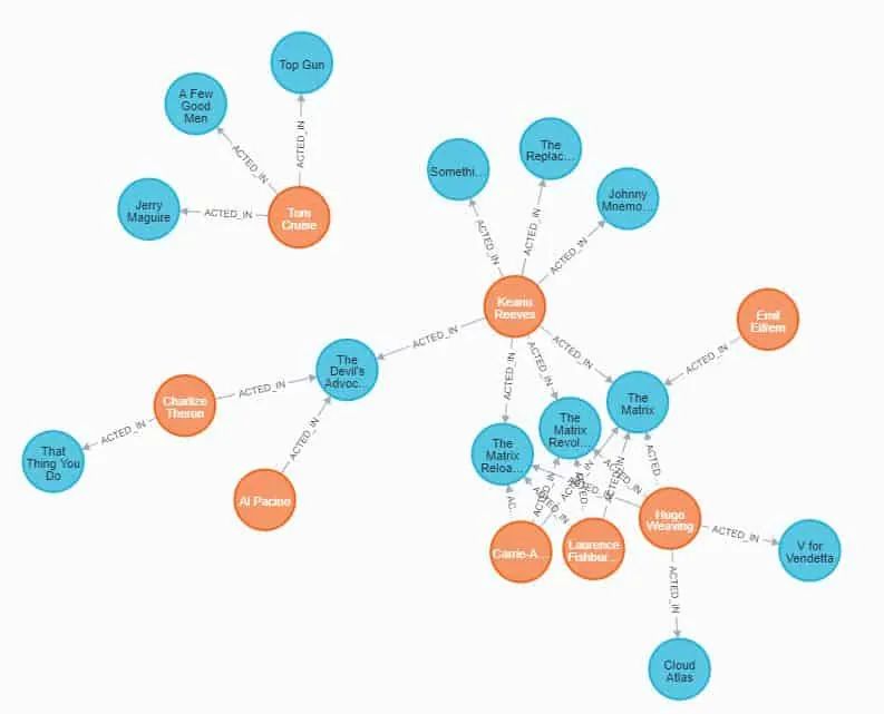 Neo4j Graph Cypher Query Using Neo4jclient Net Example Thecodebuzz - Stunning Colorful Picture - Desktop