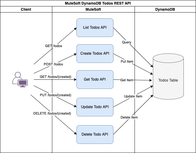 Todos Rest Api With Mulesoft And Aws Dynamodb The Coding Interface - Modern Retina Gradient Designs | Free Download