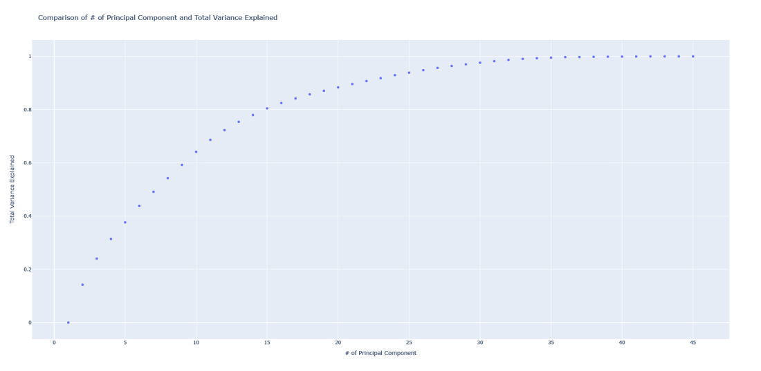 Applying PCA for Feature Reduction on UCI Bank Data