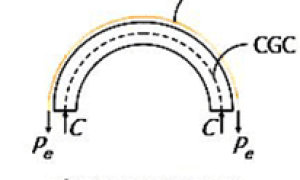 Circular Prestressing