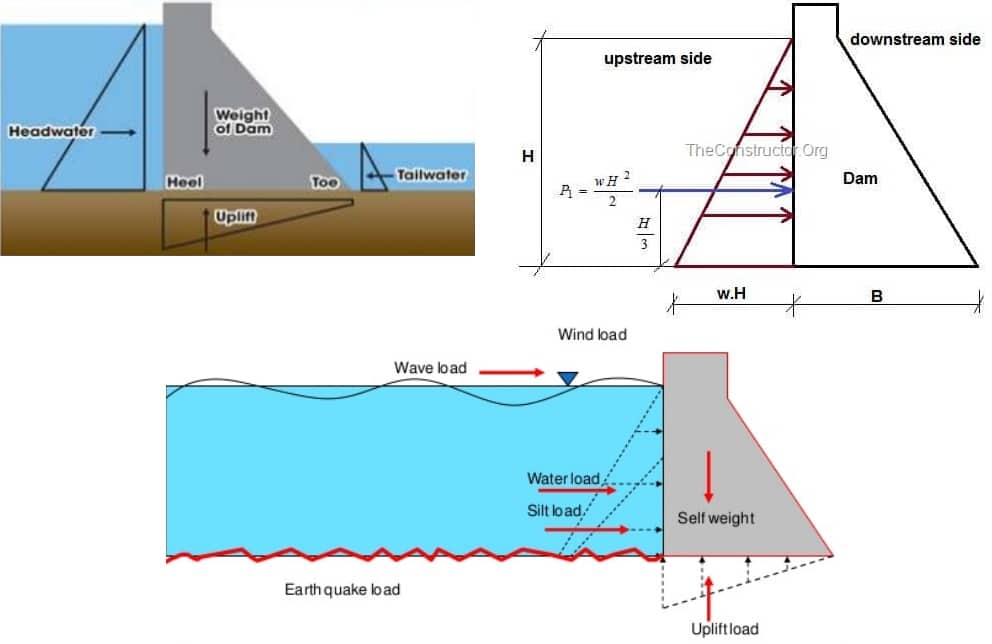 Forces Acting on a Dam Structure and Calculations