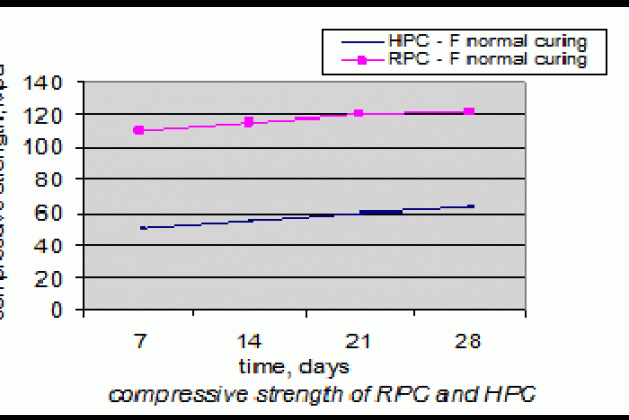 PROPERTIES OF REACTIVE POWDER CONCRETE