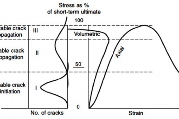 STAGES OF FRACTURE (CRACKING) IN CONCRETE