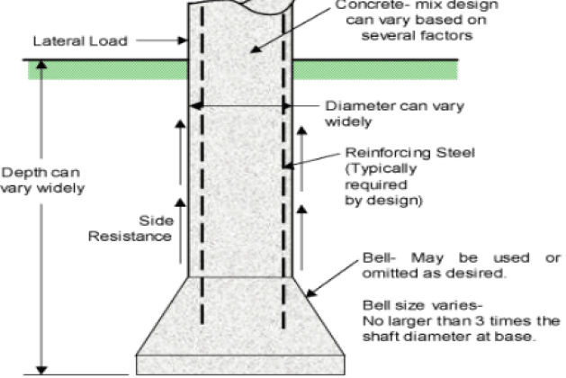 6 Types of Deep Foundations used in Construction and Their Uses