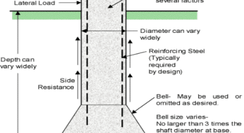 Types Of Deep Foundation And Their Uses In Construction