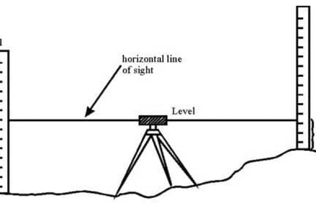 Types of Leveling Methods used in Surveying