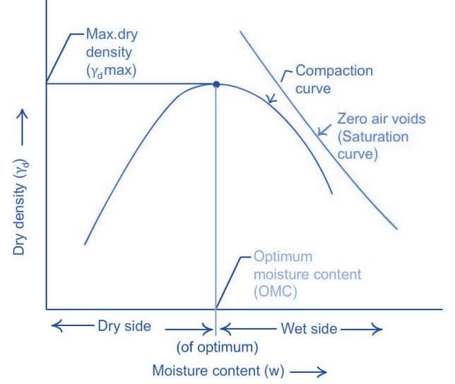 Effects of Compaction on Soil Properties – theconstructor.org