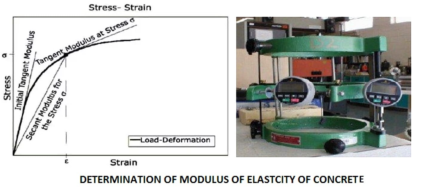 Test to Determine Modulus of Elasticity of Concrete The Constructor