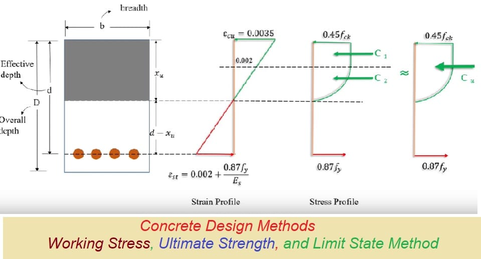 Concrete Design Methods Uses, Comparison, and Advantages
