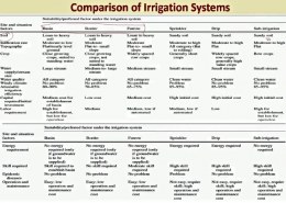 Describe the detailed classification of water application methods.
