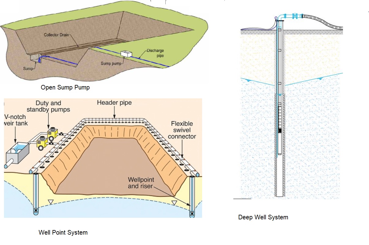 What are the Criteria for Selection of Dewatering Methods? - The Constructor