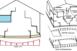 What are Patterns of Foundation Heave?